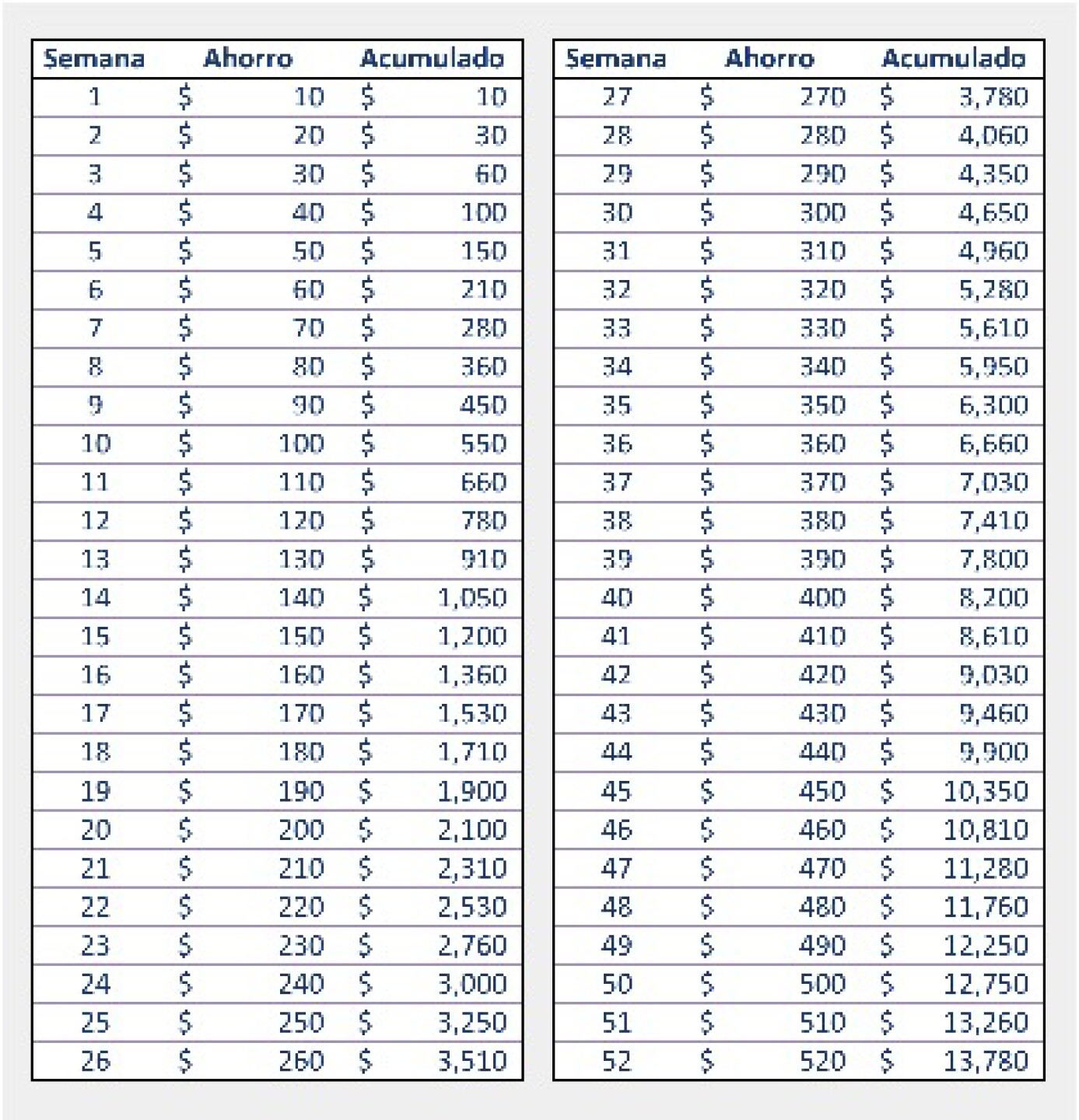Reto de ahorro: ahorra más de 13 mil pesos iniciando con tan solo 10 pesos
