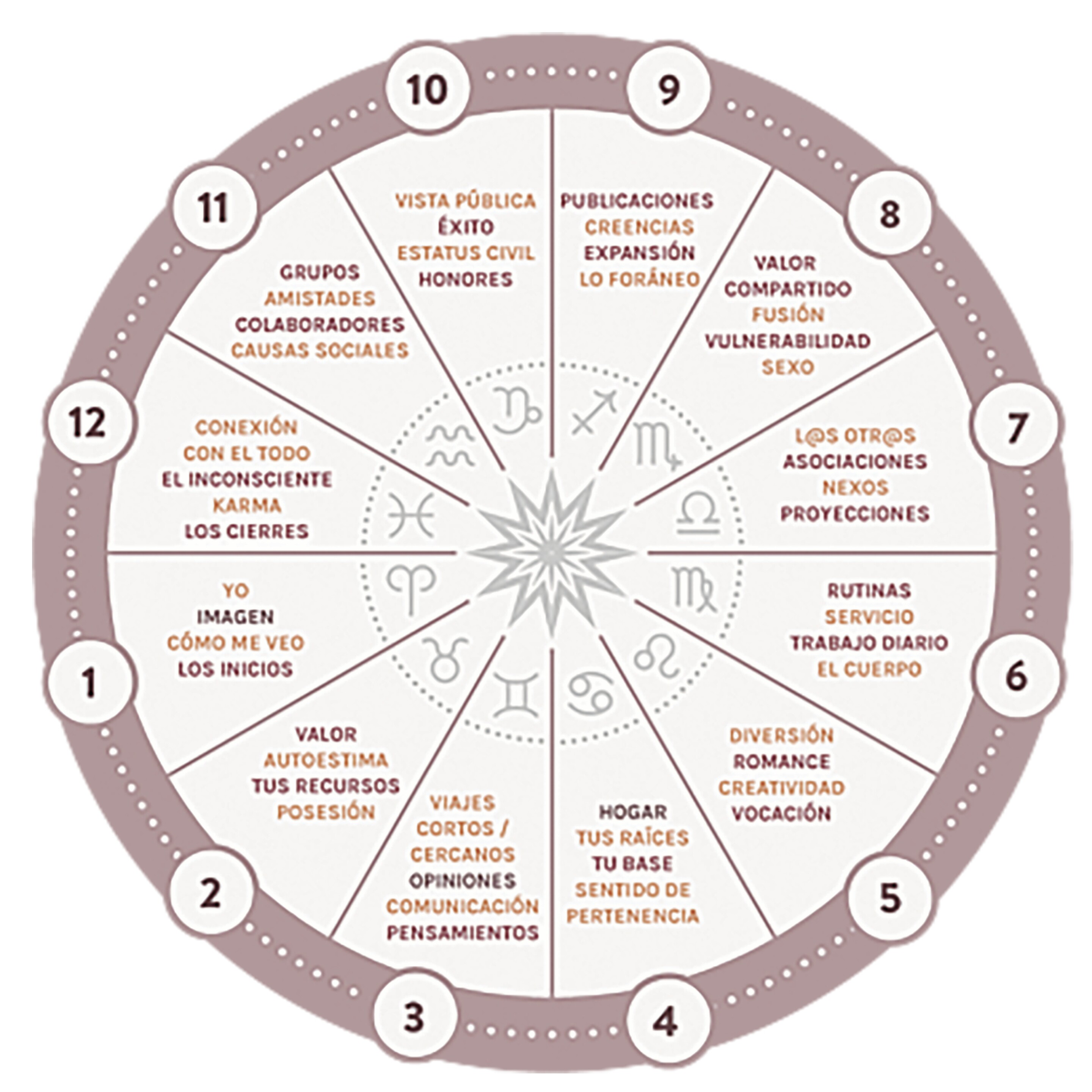 Las casas en astrología: Aprende qué son, cómo identificarlas y para ...