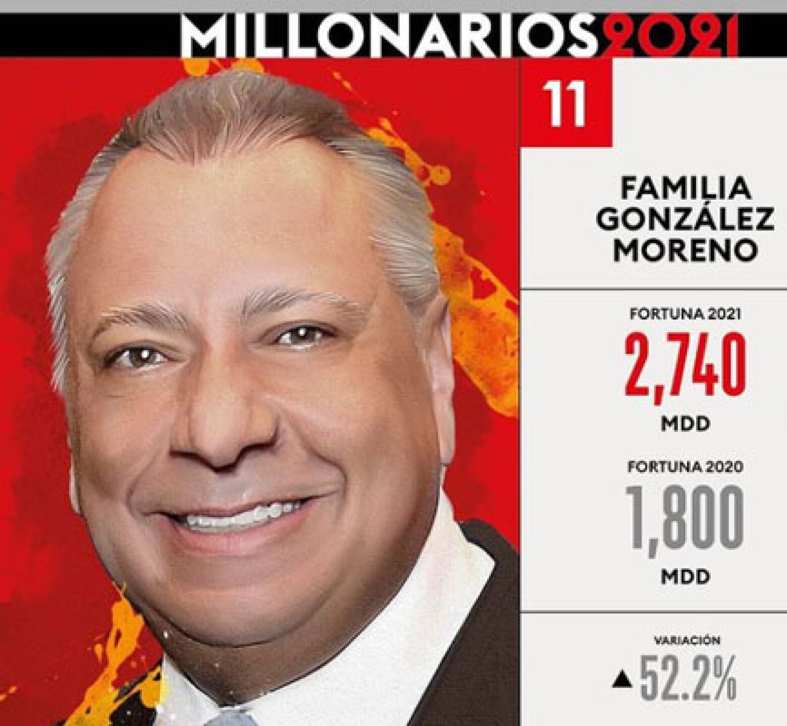 Emilio Azcárraga ocupa el sitio 32 en la lista de Forbes