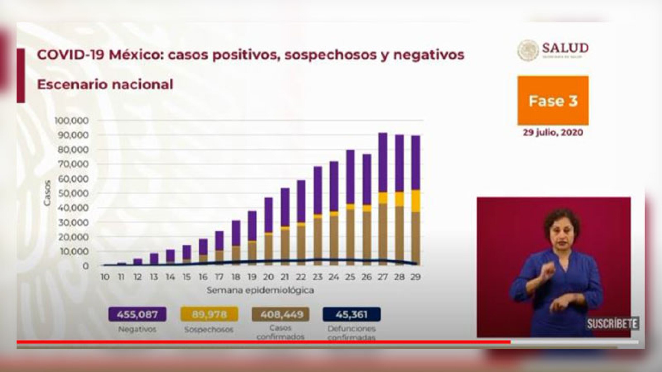 Es el total en lo que va de la epidemia.