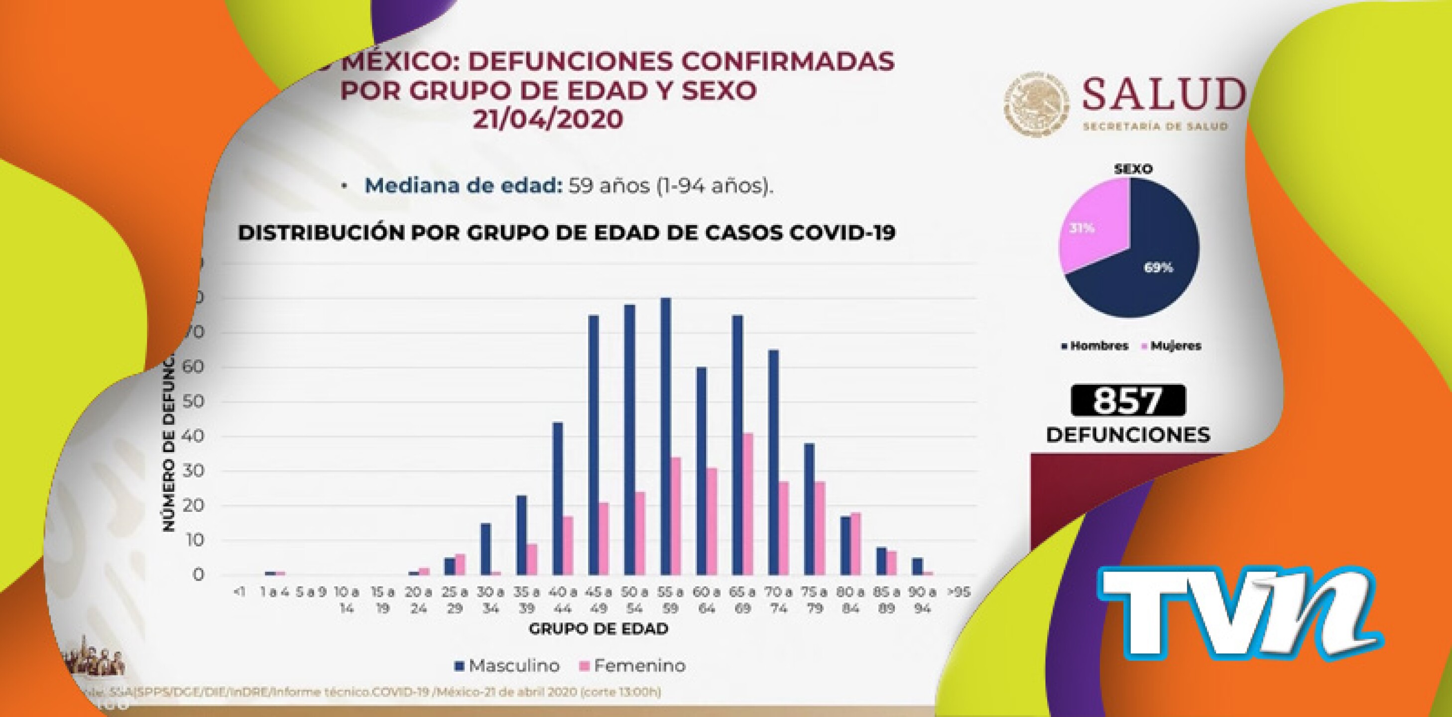 defunciones por edad y género 21 de abril