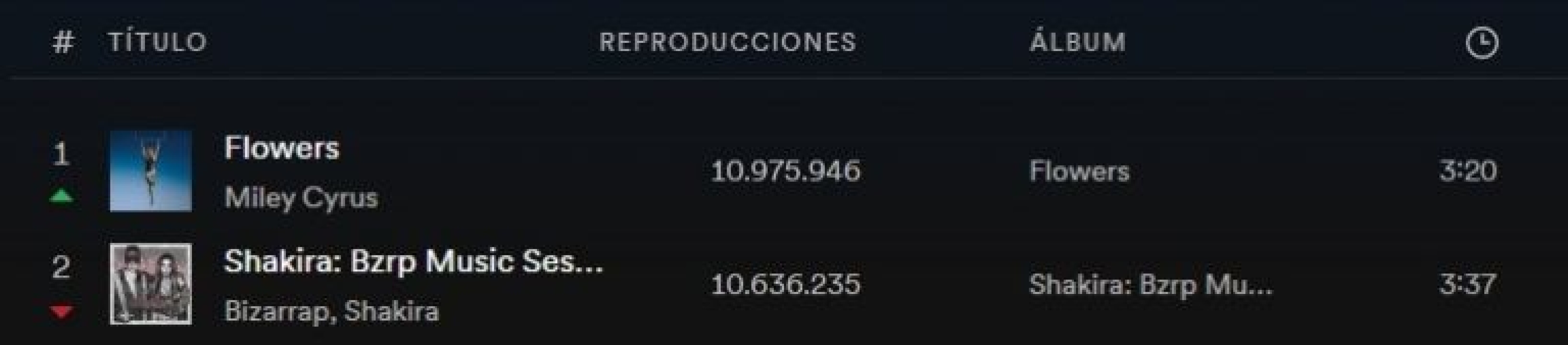 Flowers de Miley Cyrus supera a Sessions 53 de Shakira Spotify como la canción más escuchada