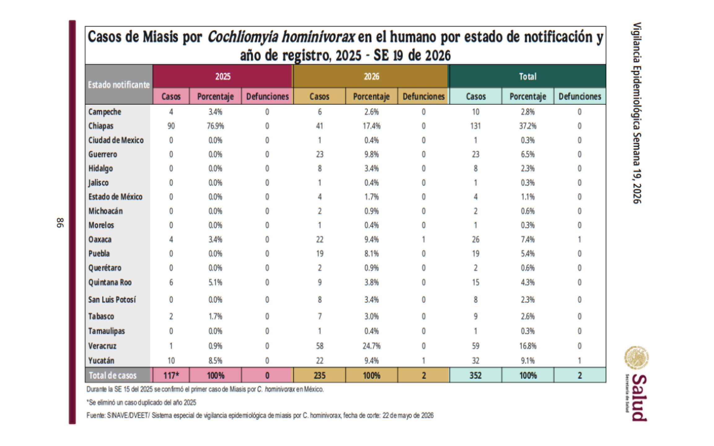 Casos de gusano barrenador en México