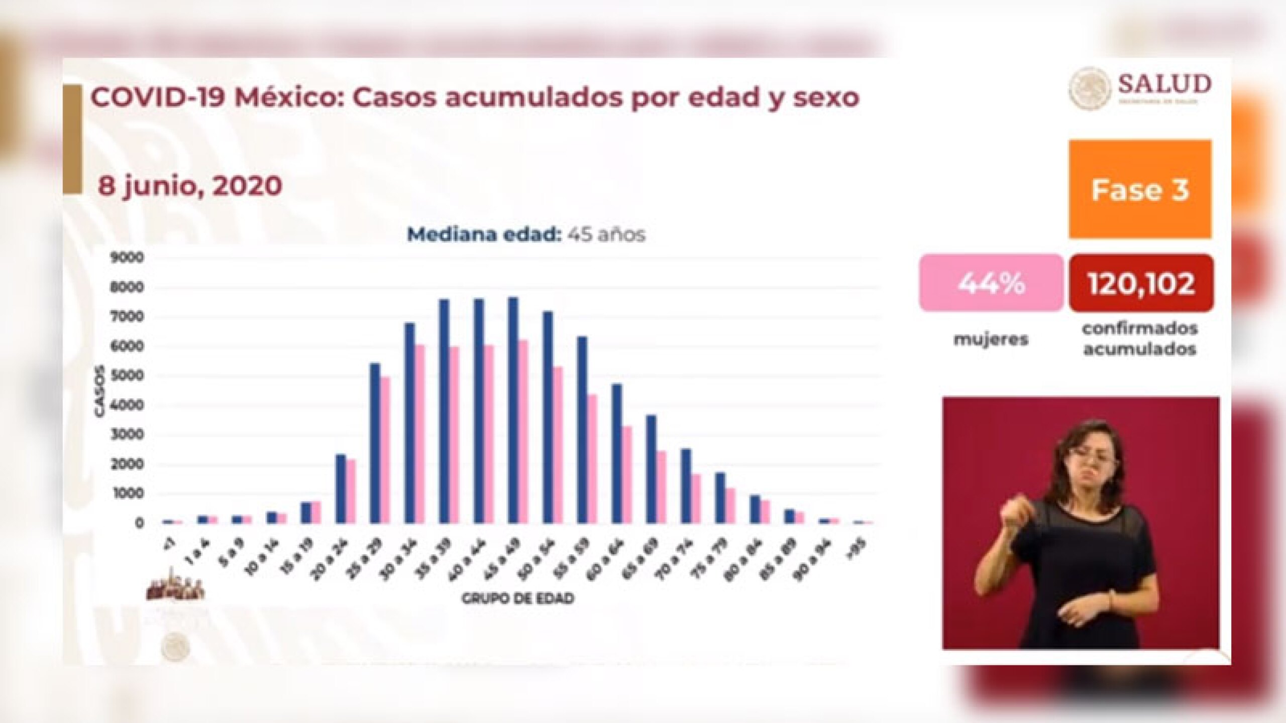 Hay más hombres con el virus.