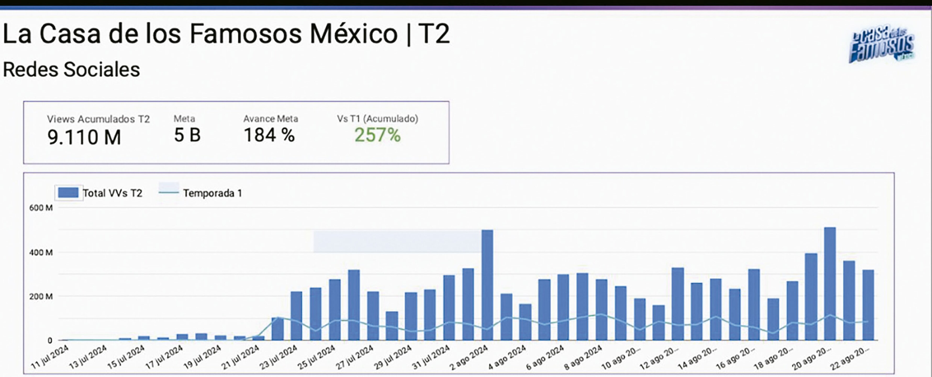 estadísticas redes sociales de la casa de los famosos
