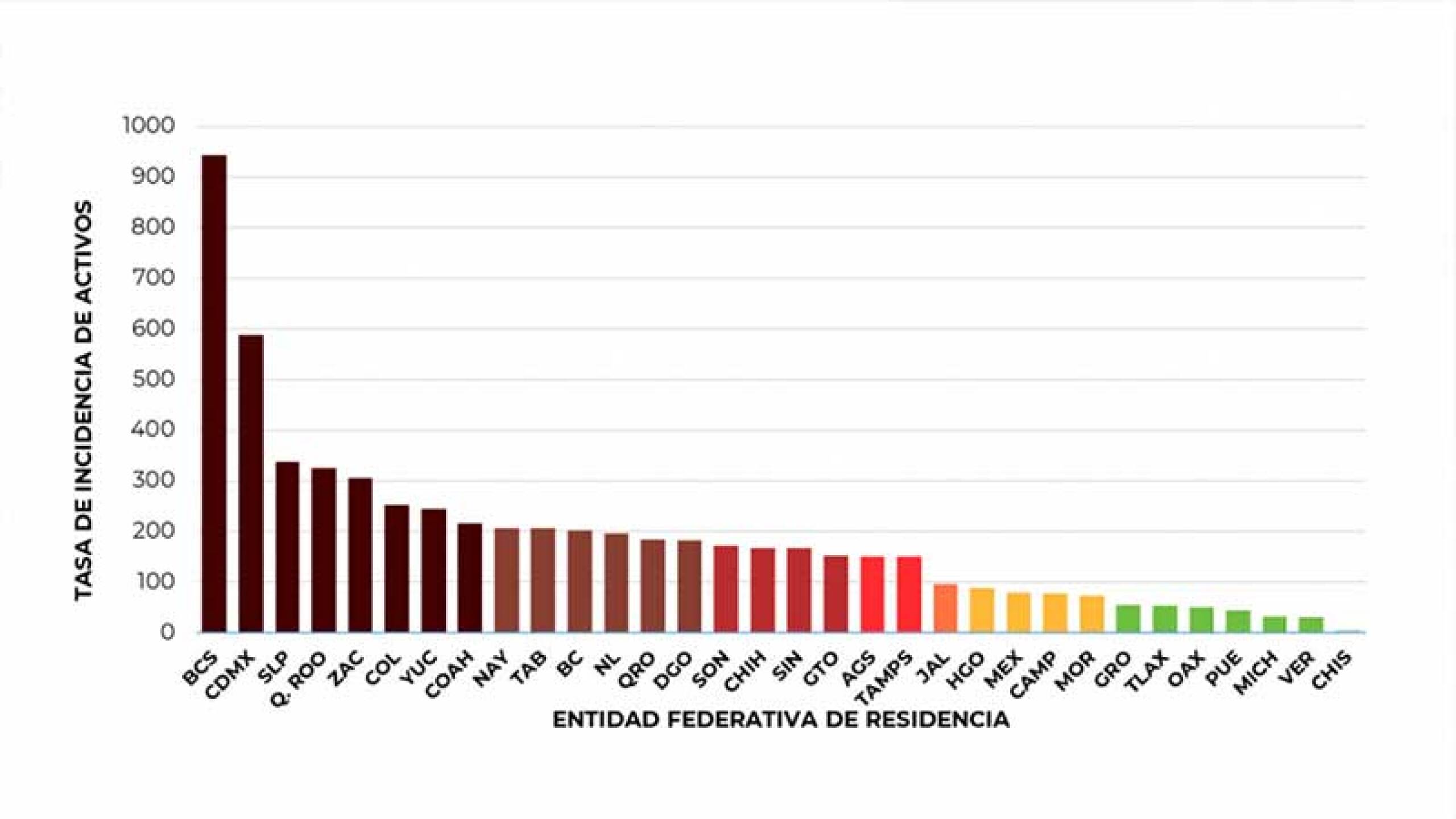 Estados con más contagios